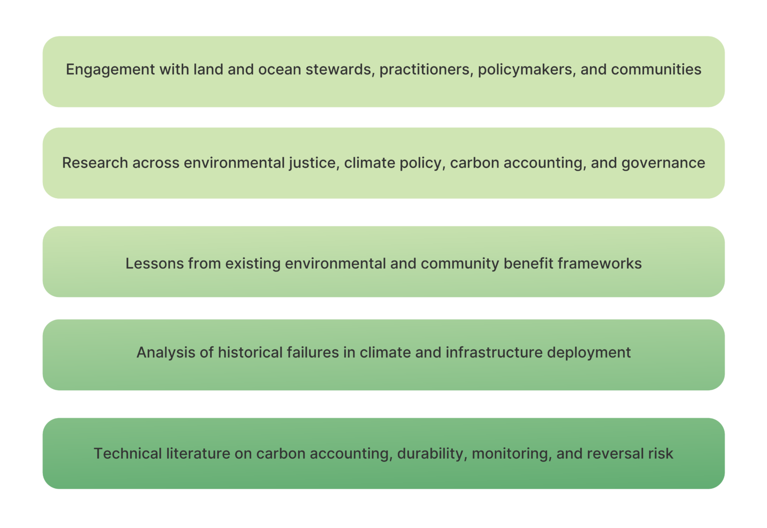 The CORE Framework | Carbon180
