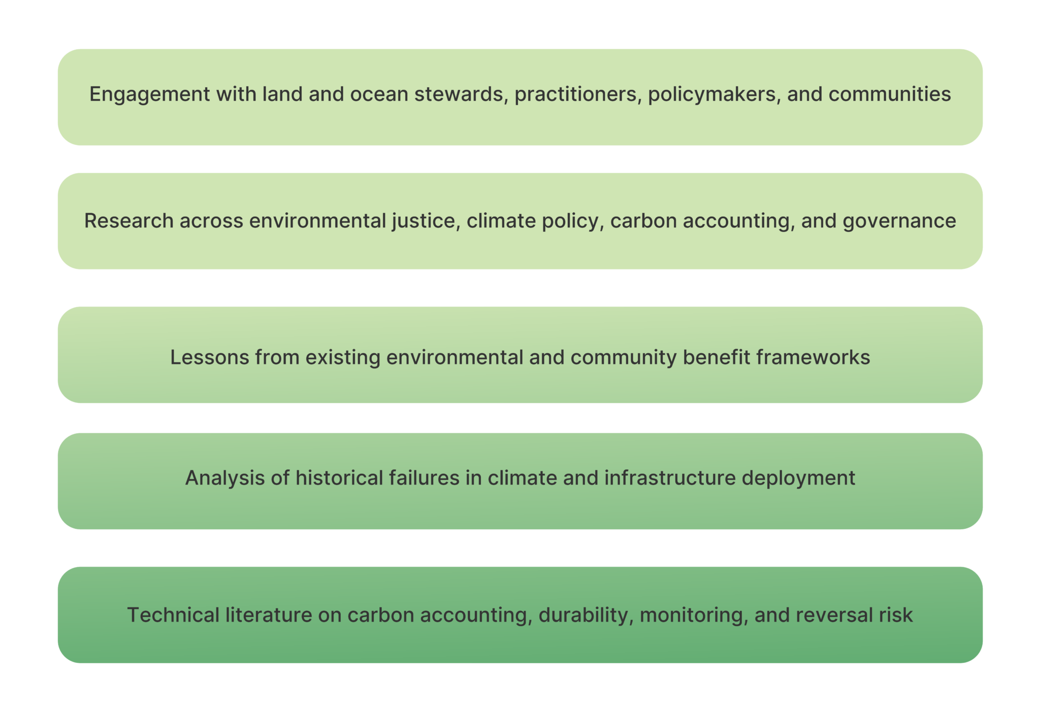 The CORE Framework | Carbon180