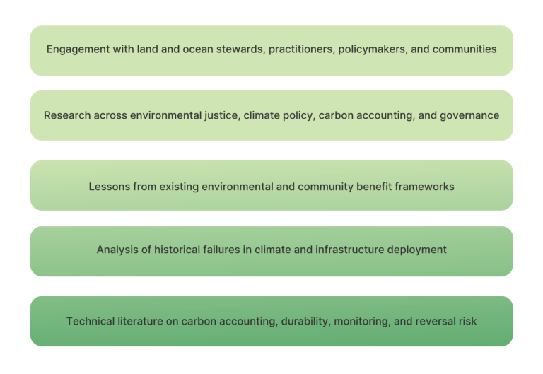 The CORE Framework | Carbon180