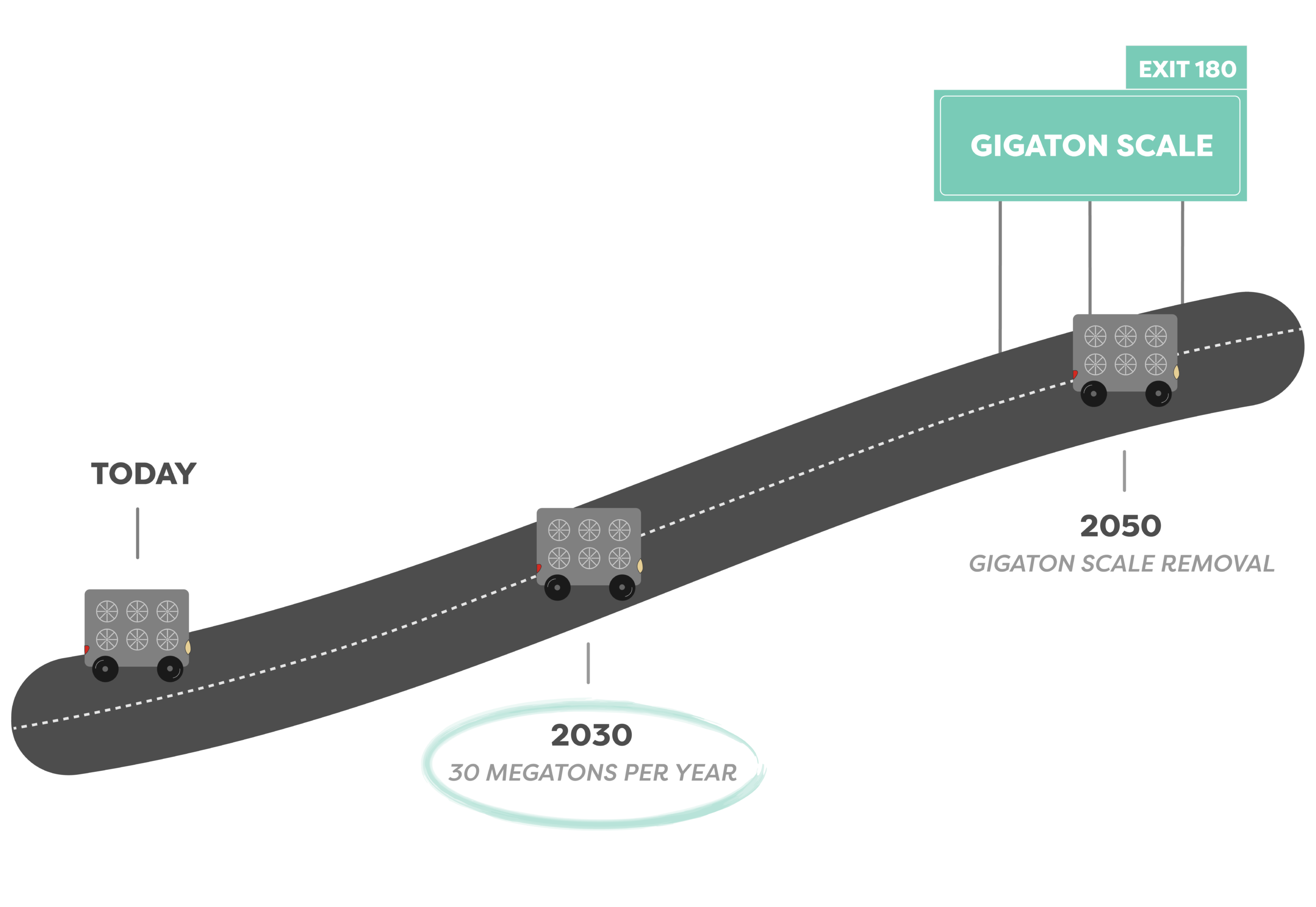 Road to 2030 Timeline