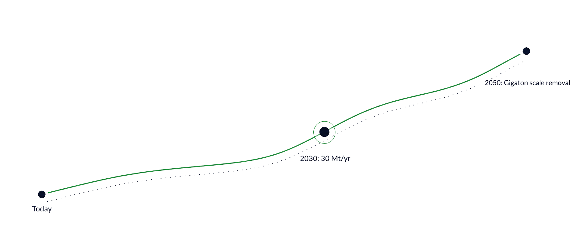 The Road to 2030